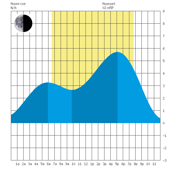 Elkhorn tide chart for Monday, August 26, 2024