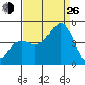 Elkhorn tide chart for Monday, August 26, 2024