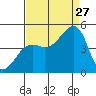 Elkhorn tide chart for Tuesday, August 27, 2024