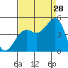 Elkhorn tide chart for Wednesday, August 28, 2024