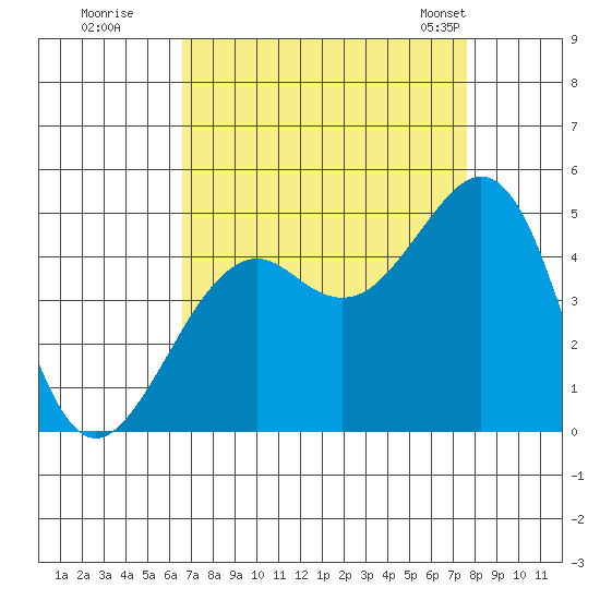 Elkhorn tide chart for Thursday, August 29, 2024