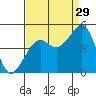Elkhorn tide chart for Thursday, August 29, 2024