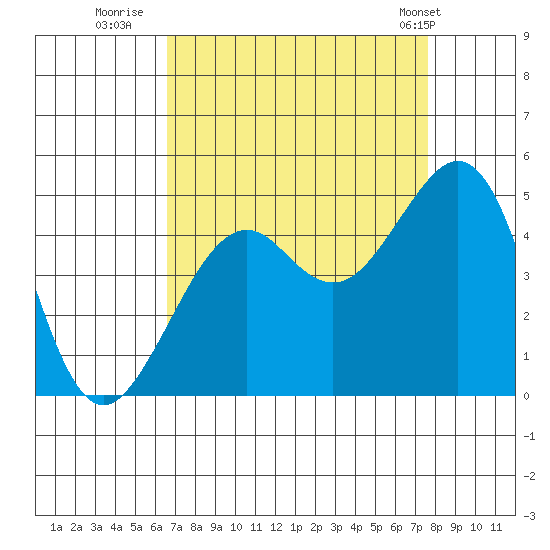 Elkhorn tide chart for Friday, August 30, 2024