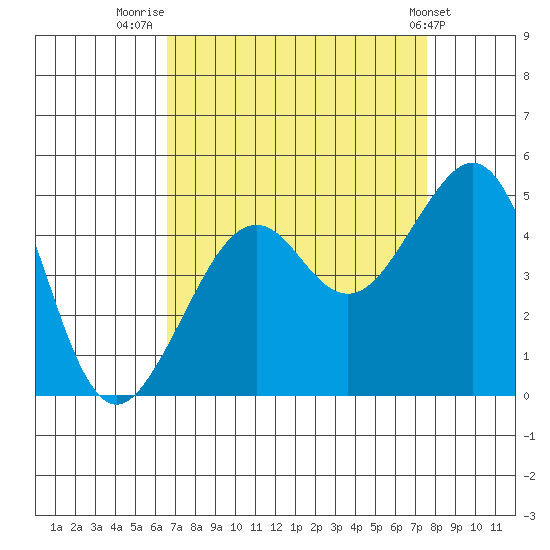 Elkhorn tide chart for Saturday, August 31, 2024
