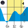 Elkhorn tide chart for Sunday, August 4, 2024