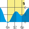 Elkhorn tide chart for Monday, August 5, 2024