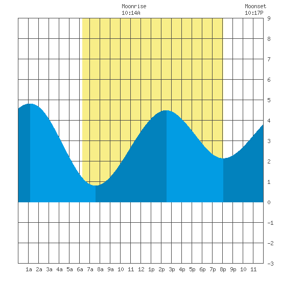 Elkhorn tide chart for Thursday, August 8, 2024