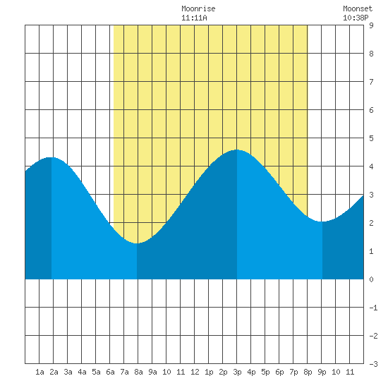 Elkhorn tide chart for Friday, August 9, 2024