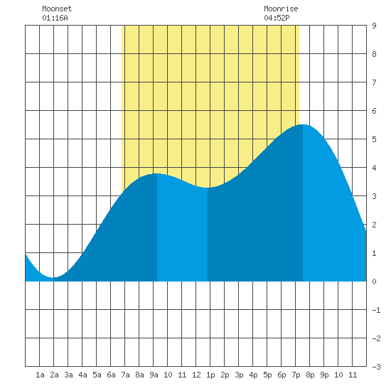 Elkhorn tide chart for Friday, September 13, 2024