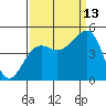 Elkhorn tide chart for Friday, September 13, 2024