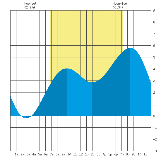 Elkhorn tide chart for Saturday, September 14, 2024