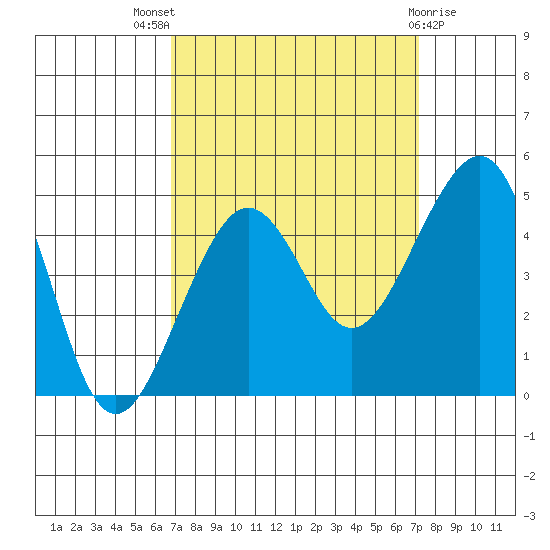Elkhorn tide chart for Monday, September 16, 2024