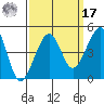 Elkhorn tide chart for Tuesday, September 17, 2024