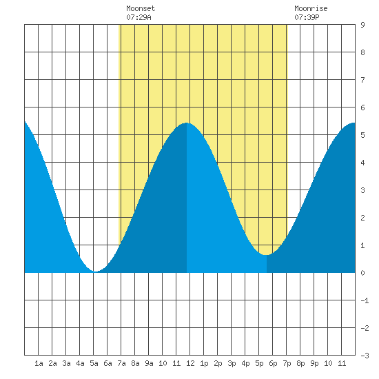 Elkhorn tide chart for Wednesday, September 18, 2024