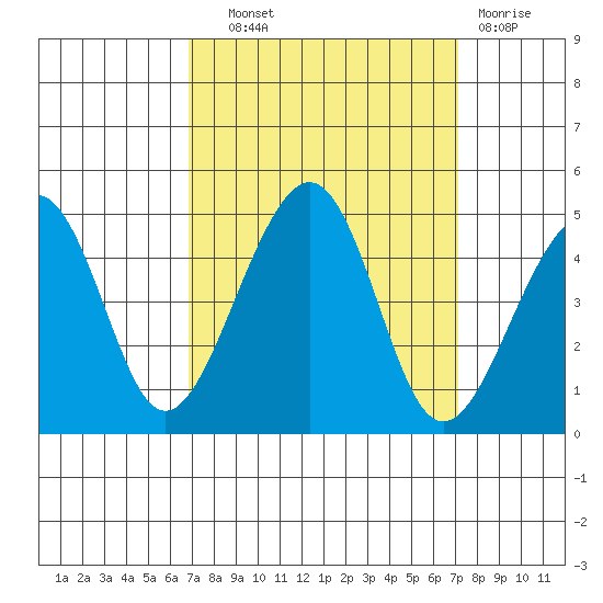 Elkhorn tide chart for Thursday, September 19, 2024