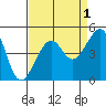 Elkhorn tide chart for Sunday, September 1, 2024