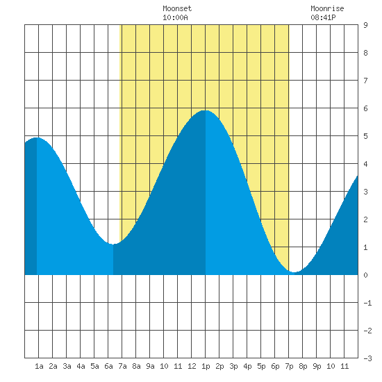 Elkhorn tide chart for Friday, September 20, 2024