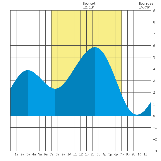 Elkhorn tide chart for Sunday, September 22, 2024