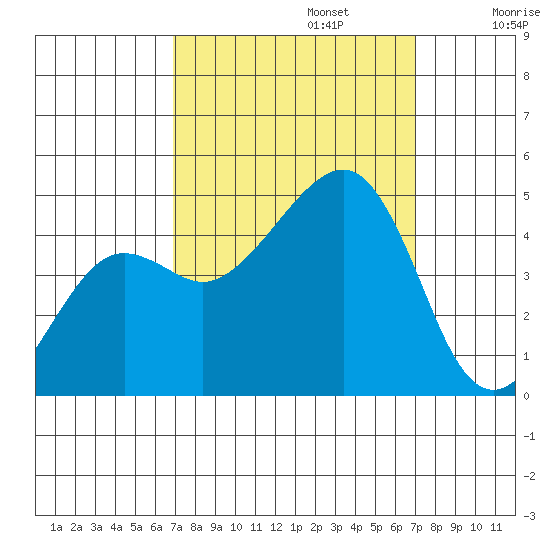 Elkhorn tide chart for Monday, September 23, 2024