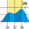 Elkhorn tide chart for Wednesday, September 25, 2024