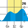 Elkhorn tide chart for Thursday, September 26, 2024