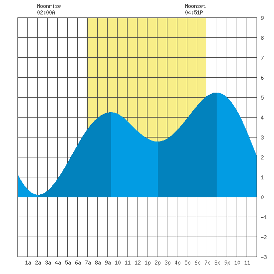 Elkhorn tide chart for Friday, September 27, 2024
