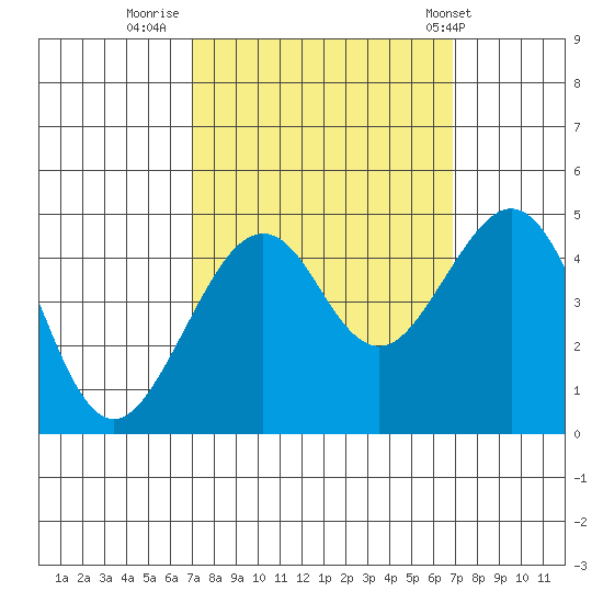 Elkhorn tide chart for Sunday, September 29, 2024