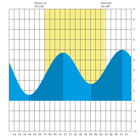 Elkhorn tide chart for Monday, September 30, 2024
