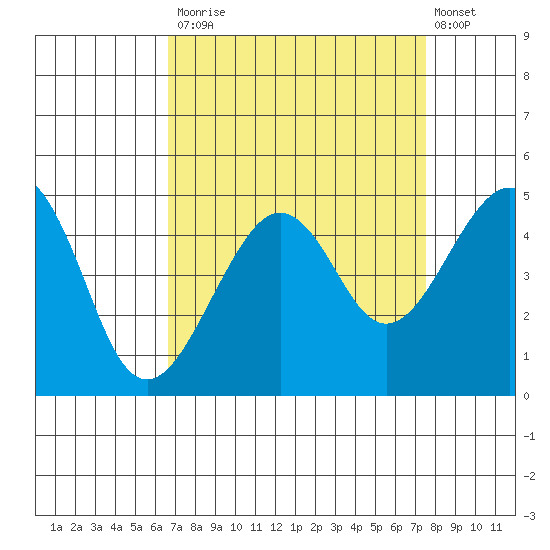 Elkhorn tide chart for Tuesday, September 3, 2024