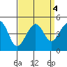 Elkhorn tide chart for Wednesday, September 4, 2024