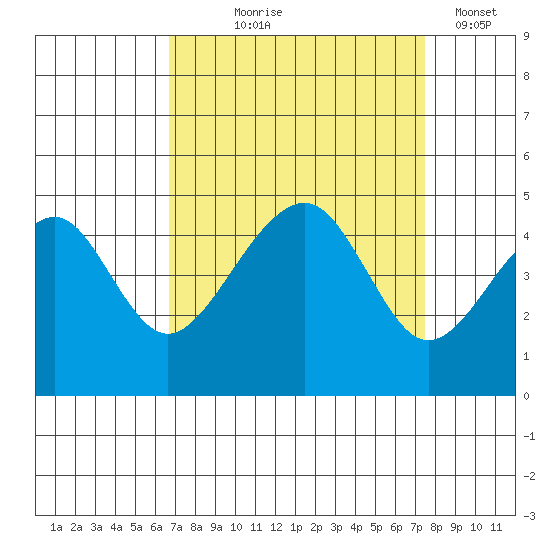 Elkhorn tide chart for Friday, September 6, 2024