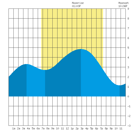 Elkhorn tide chart for Monday, September 9, 2024