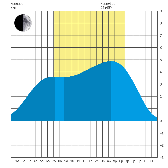 Elkhorn tide chart for Thursday, October 10, 2024