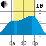 Elkhorn tide chart for Thursday, October 10, 2024