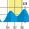 Elkhorn tide chart for Sunday, October 13, 2024