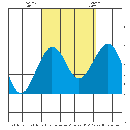 Elkhorn tide chart for Monday, October 14, 2024
