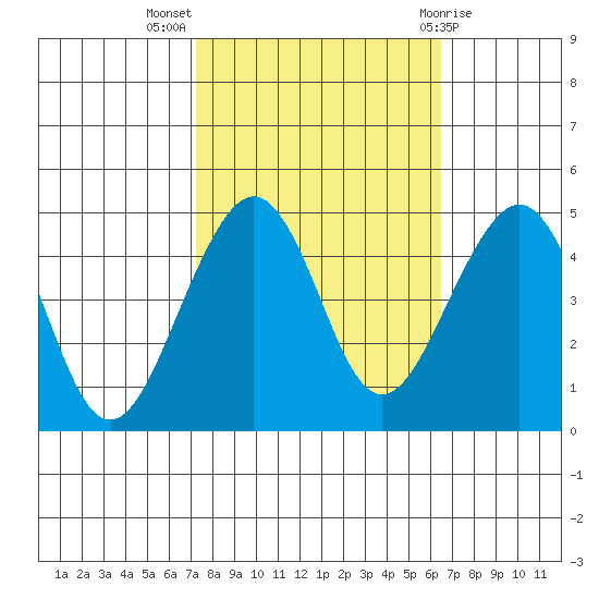Elkhorn tide chart for Tuesday, October 15, 2024