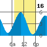 Elkhorn tide chart for Wednesday, October 16, 2024