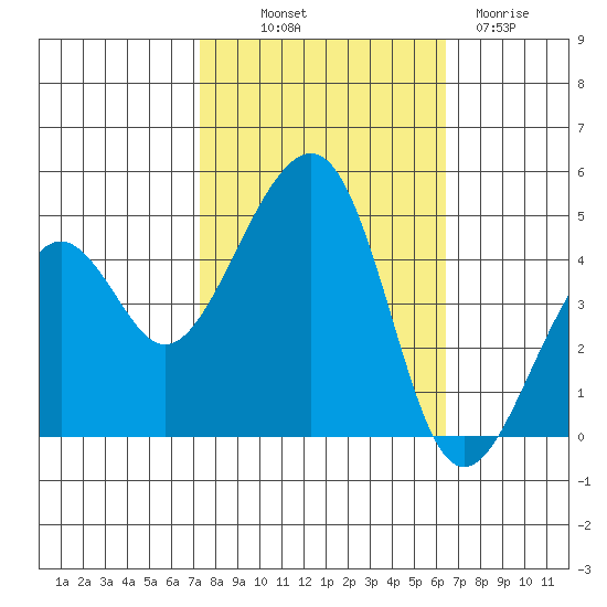 Elkhorn tide chart for Saturday, October 19, 2024