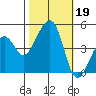 Elkhorn tide chart for Saturday, October 19, 2024
