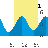 Elkhorn tide chart for Tuesday, October 1, 2024