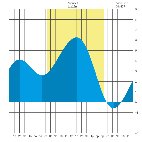 Elkhorn tide chart for Sunday, October 20, 2024