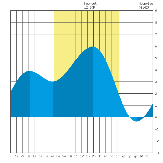 Elkhorn tide chart for Monday, October 21, 2024