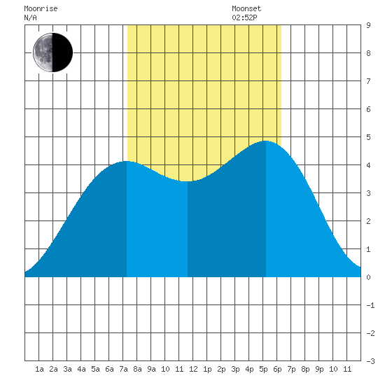 Elkhorn tide chart for Thursday, October 24, 2024