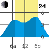 Elkhorn tide chart for Thursday, October 24, 2024
