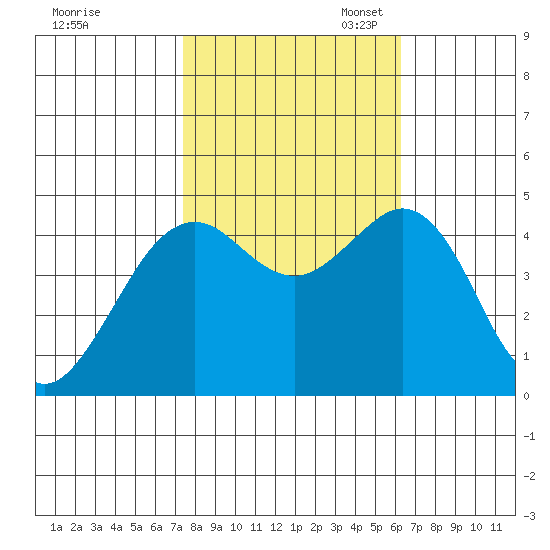 Elkhorn tide chart for Friday, October 25, 2024