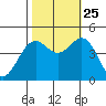 Elkhorn tide chart for Friday, October 25, 2024