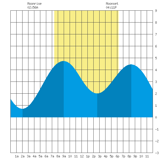 Elkhorn tide chart for Sunday, October 27, 2024