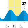 Elkhorn tide chart for Sunday, October 27, 2024