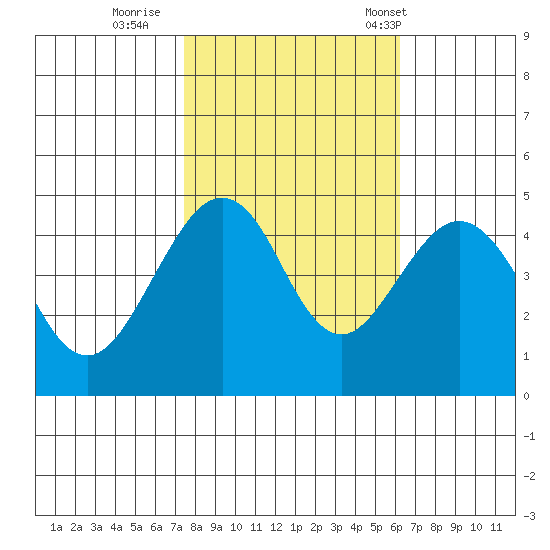 Elkhorn tide chart for Monday, October 28, 2024